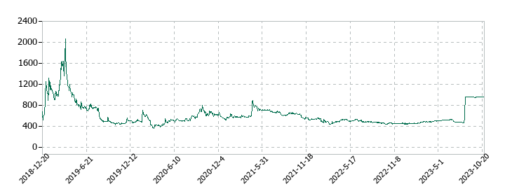 ＡｍｉｄＡホールディングスの株価推移