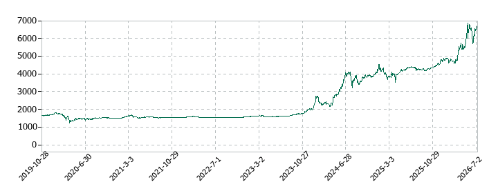 あさくまの株価推移