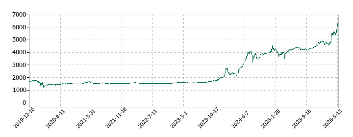 あさくまの株価推移
