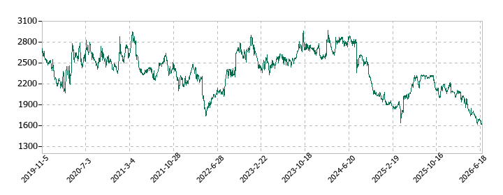 薬王堂ホールディングスの株価推移