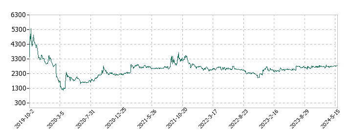 レオクランの株価推移