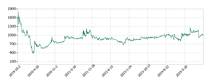 レオクランの株価推移