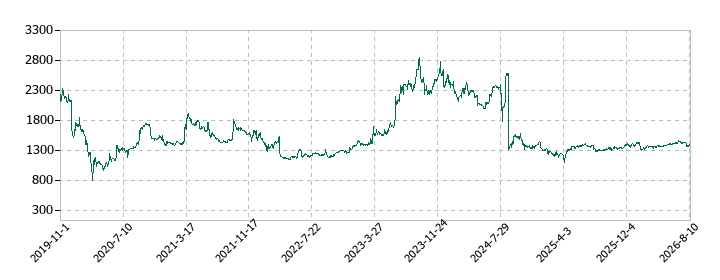 ダブルエーの株価推移