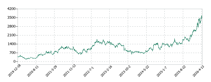 BuySell Technologies(バイセルテクノロジーズ)の株価推移