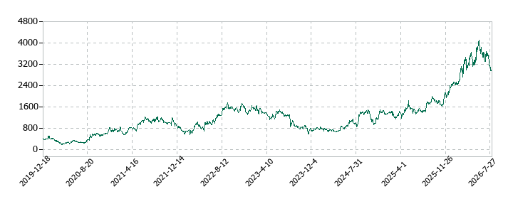 BuySell Technologies(バイセルテクノロジーズ)の株価推移