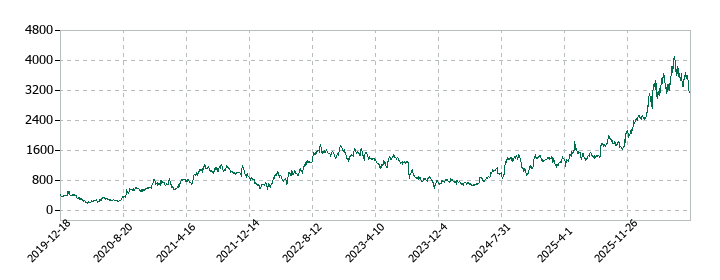 BuySell Technologies（バイセルテクノロジーズ）の株価推移