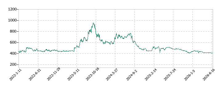 ひとまいるの株価推移
