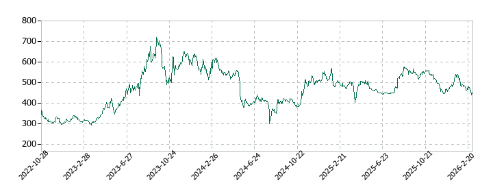 ミクリードの株価推移
