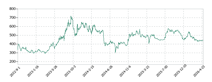 ミクリードの株価推移