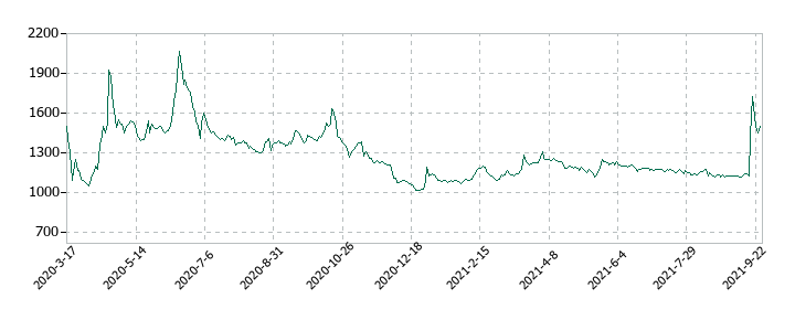 ミアヘルサの株価推移