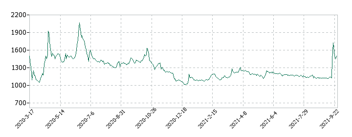 ミアヘルサの株価推移