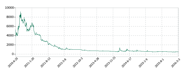 コパ・コーポレーションの株価推移