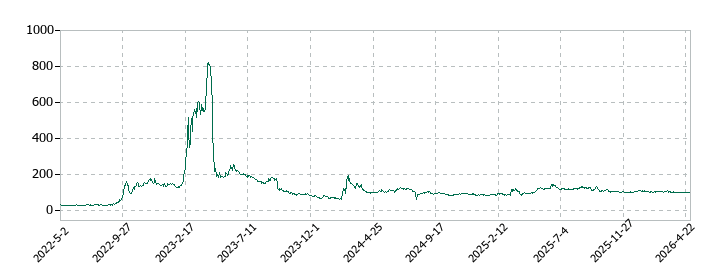 アースインフィニティの株価推移
