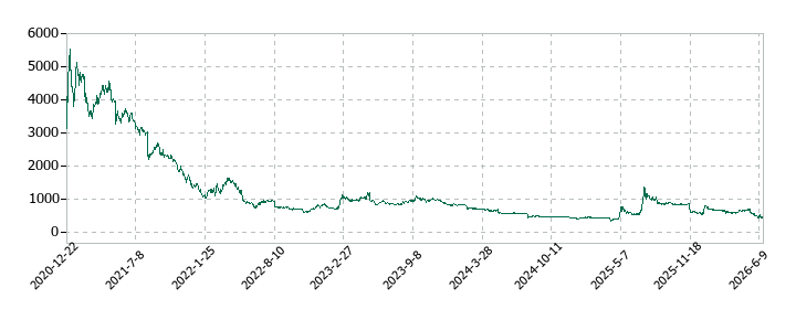 いつもの株価推移