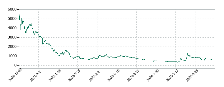 いつもの株価推移