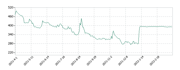 ＲＥＸＴの株価推移