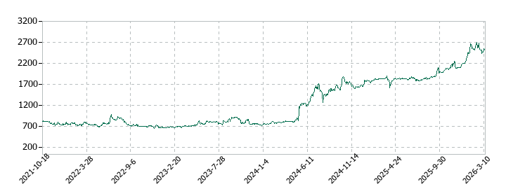 アイスコの株価推移