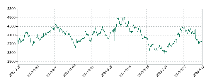 島津製作所の株価推移
