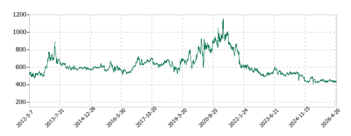 JMSの株価推移