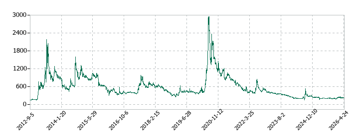プレシジョン・システム・サイエンスの株価推移