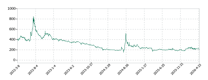 プレシジョン・システム・サイエンスの株価推移
