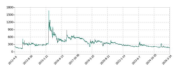 クボテックの株価推移