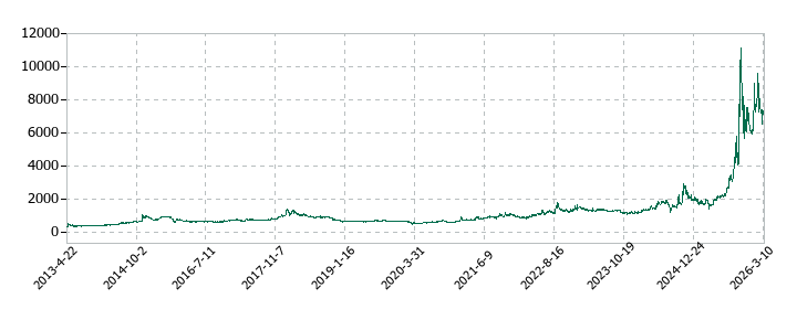 助川電気工業の株価推移