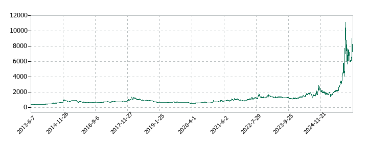 助川電気工業の株価推移