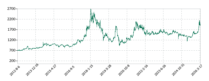 シグマ光機の株価推移