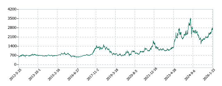 長野計器の株価推移