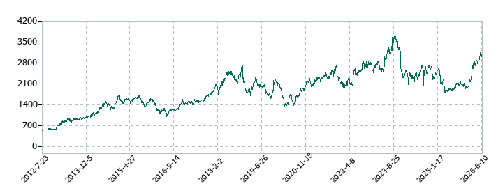 ナカニシの株価推移