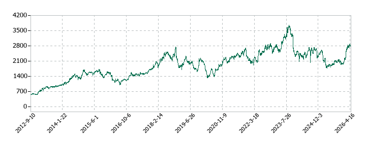 ナカニシの株価推移