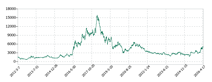 ブイ・テクノロジーの株価推移