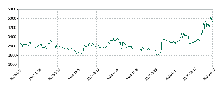 ブイ・テクノロジーの株価推移
