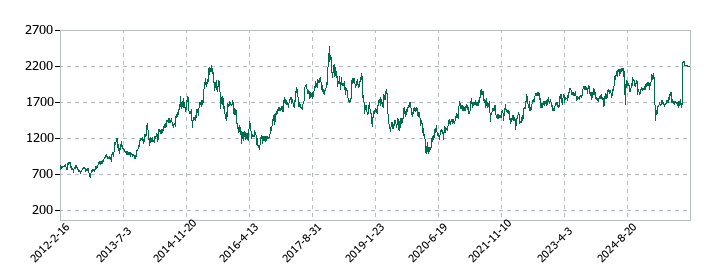 スター精密の株価推移