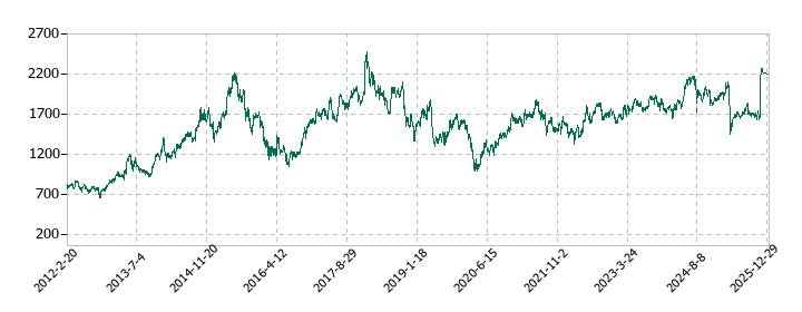 スター精密の株価推移