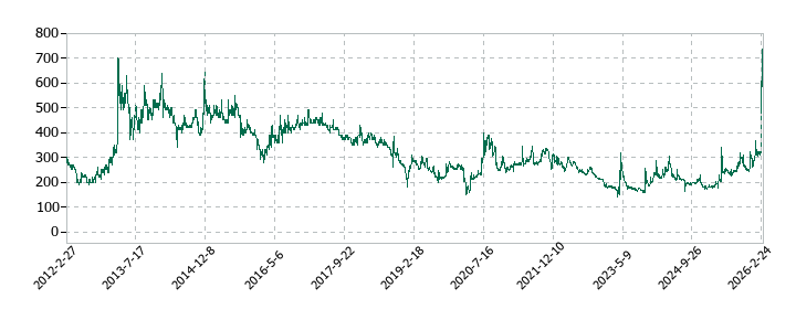 東京衡機の株価推移