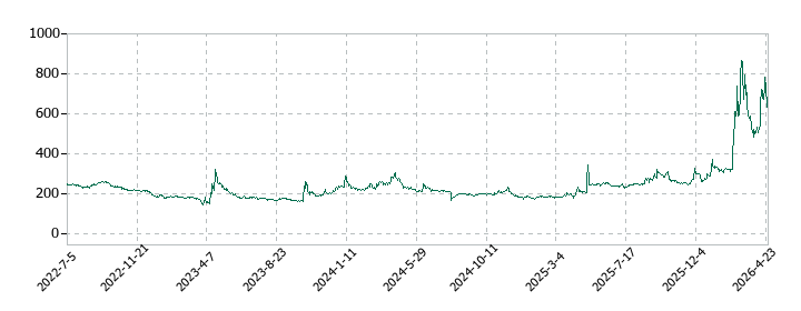 東京衡機の株価推移