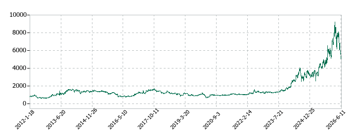 東京計器の株価推移