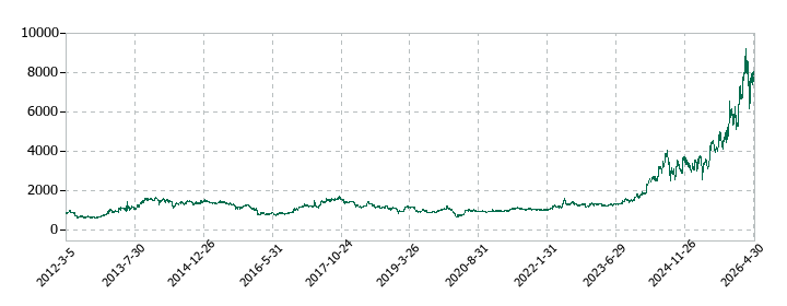 東京計器の株価推移