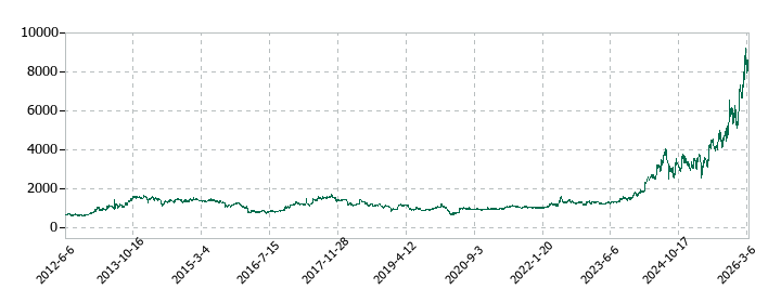 東京計器の株価推移