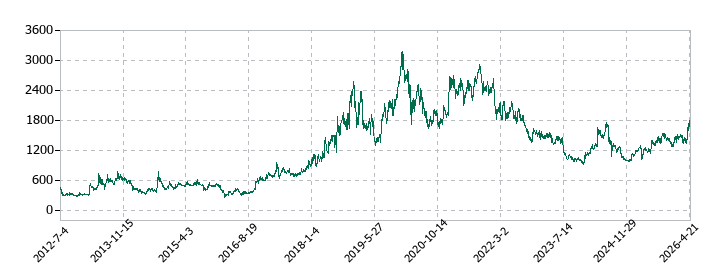 インターアクションの株価推移