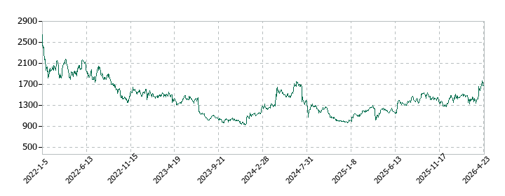 インターアクションの株価推移