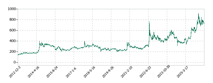 オーバルの株価推移