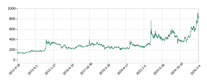 オーバルの株価推移