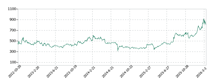 オーバルの株価推移