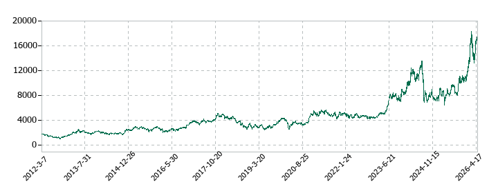 東京精密の株価推移