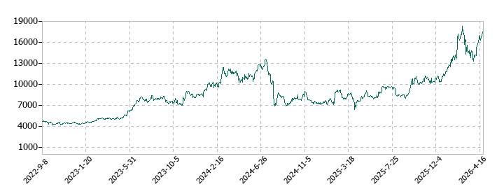 東京精密の株価推移