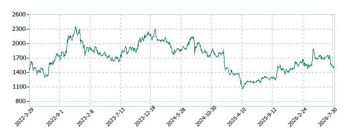 マニーの株価推移