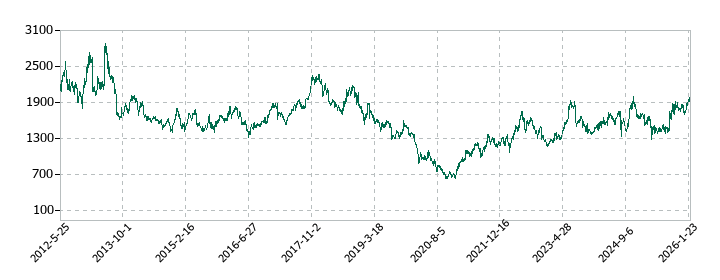 ニコンの株価推移